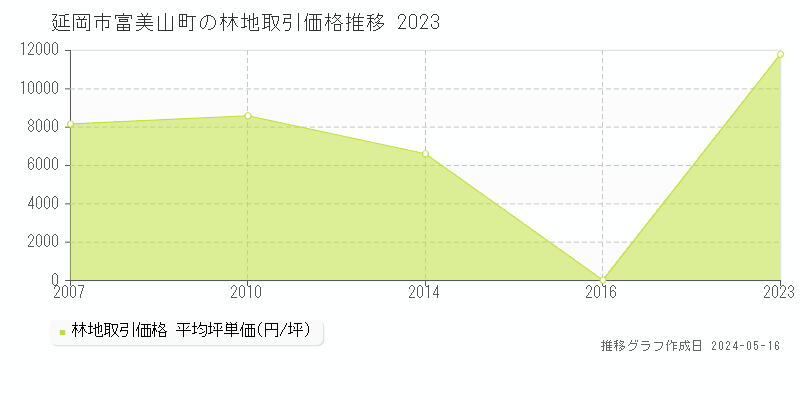 延岡市富美山町の林地価格推移グラフ 