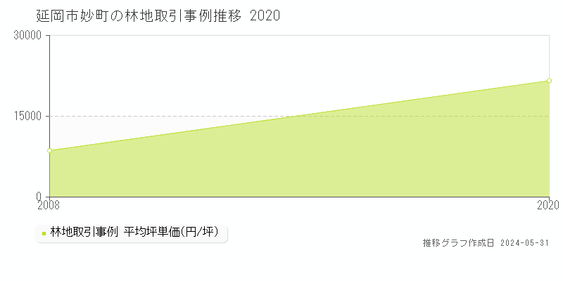延岡市妙町の林地価格推移グラフ 