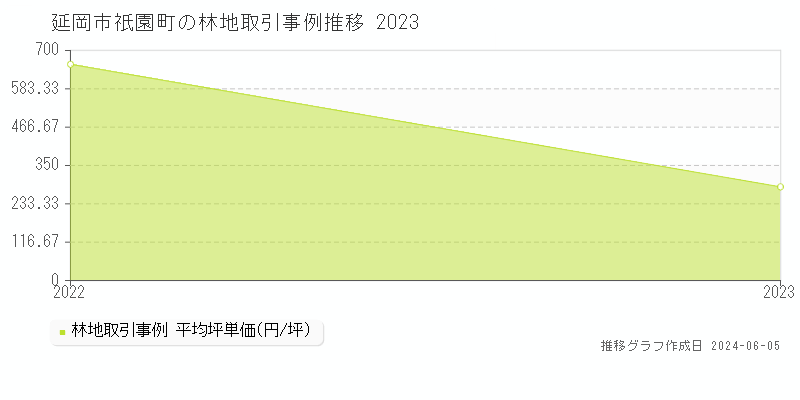 延岡市祇園町の林地取引価格推移グラフ 