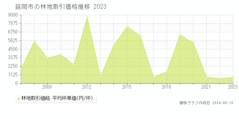 延岡市の林地価格推移グラフ 