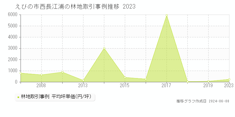 えびの市西長江浦の林地取引価格推移グラフ 