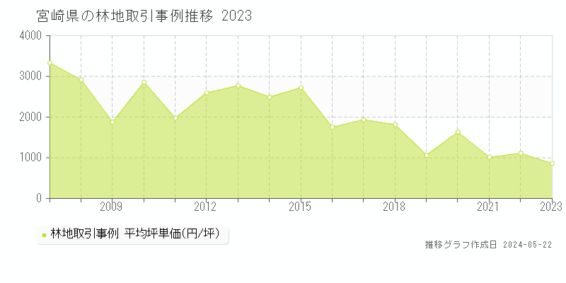 宮崎県の林地価格推移グラフ 
