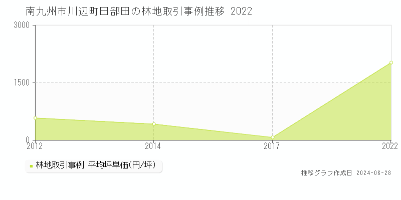 南九州市川辺町田部田の林地取引事例推移グラフ 