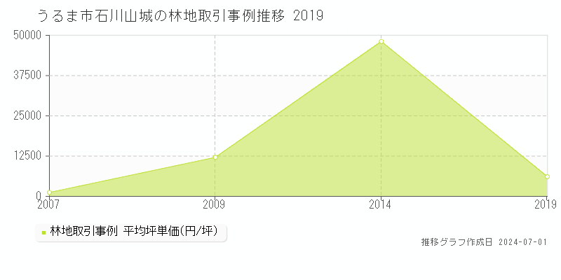 うるま市石川山城の林地取引事例推移グラフ 