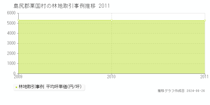 島尻郡粟国村の林地取引事例推移グラフ 