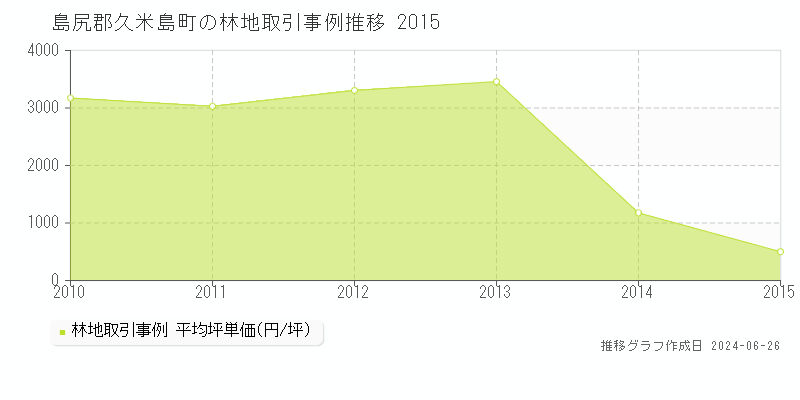 島尻郡久米島町の林地取引事例推移グラフ 