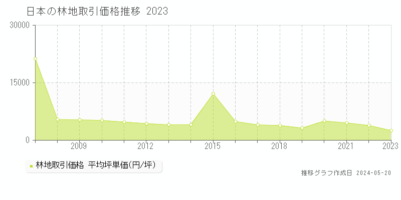 日本の林地価格推移グラフ 