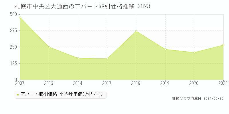 札幌市中央区大通西のアパート価格推移グラフ 