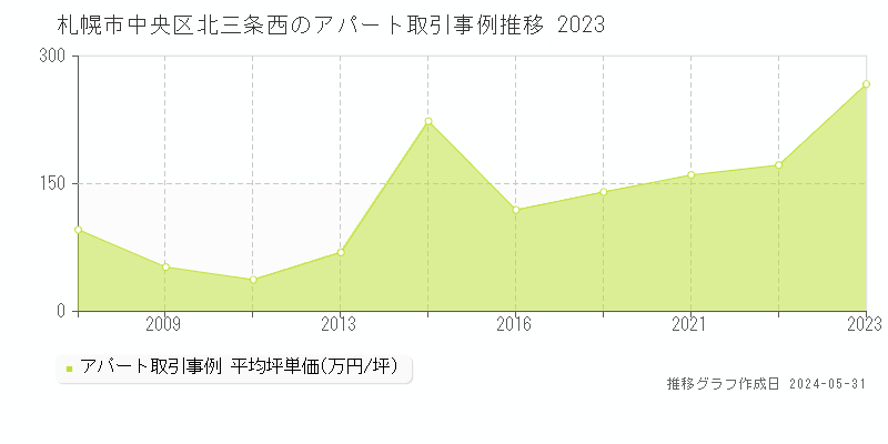 札幌市中央区北三条西のアパート価格推移グラフ 