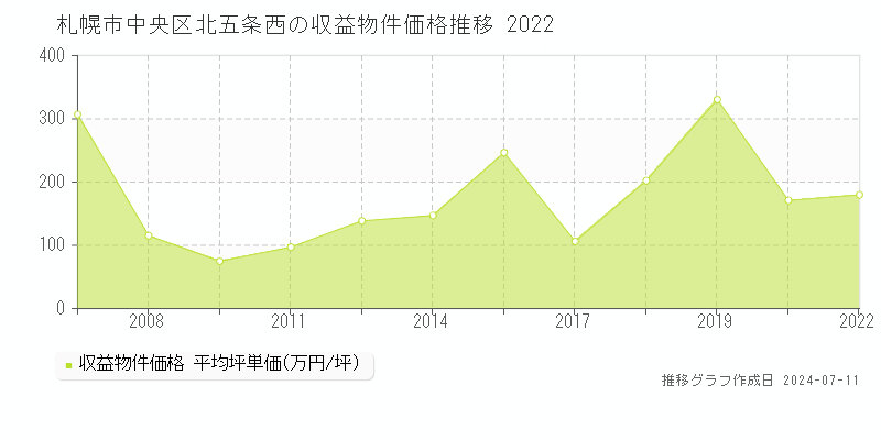 札幌市中央区北五条西のアパート価格推移グラフ 