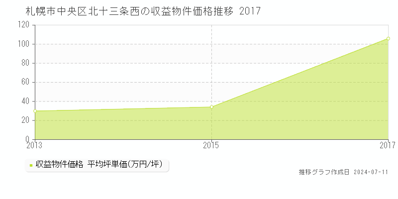 札幌市中央区北十三条西のアパート価格推移グラフ 