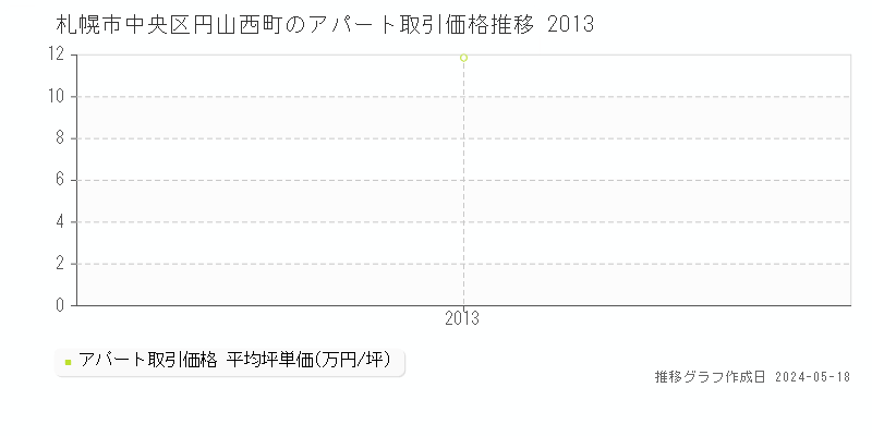 札幌市中央区円山西町のアパート価格推移グラフ 
