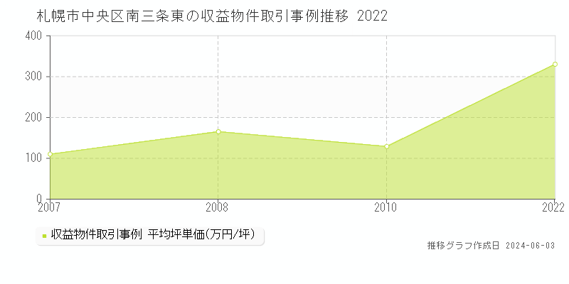 札幌市中央区南三条東のアパート価格推移グラフ 