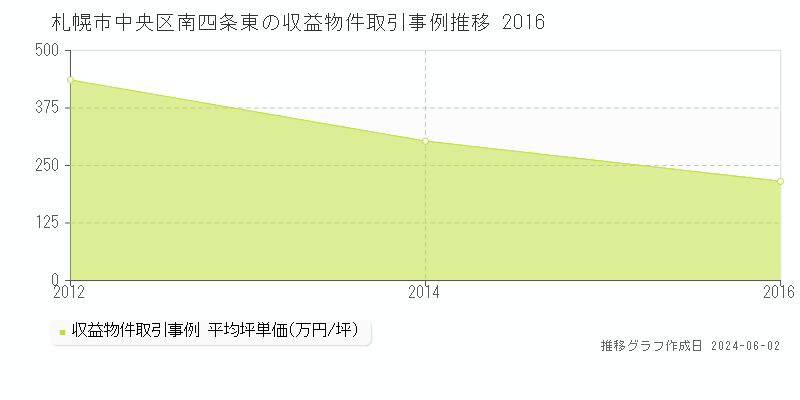札幌市中央区南四条東のアパート価格推移グラフ 