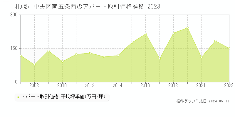 札幌市中央区南五条西のアパート価格推移グラフ 