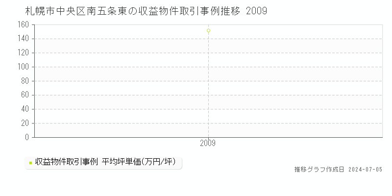 札幌市中央区南五条東のアパート取引事例推移グラフ 
