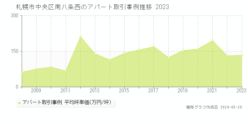 札幌市中央区南八条西のアパート価格推移グラフ 