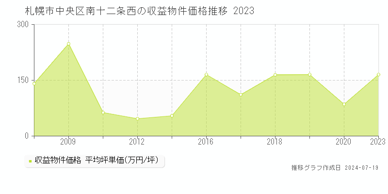 札幌市中央区南十二条西の収益物件取引事例推移グラフ 