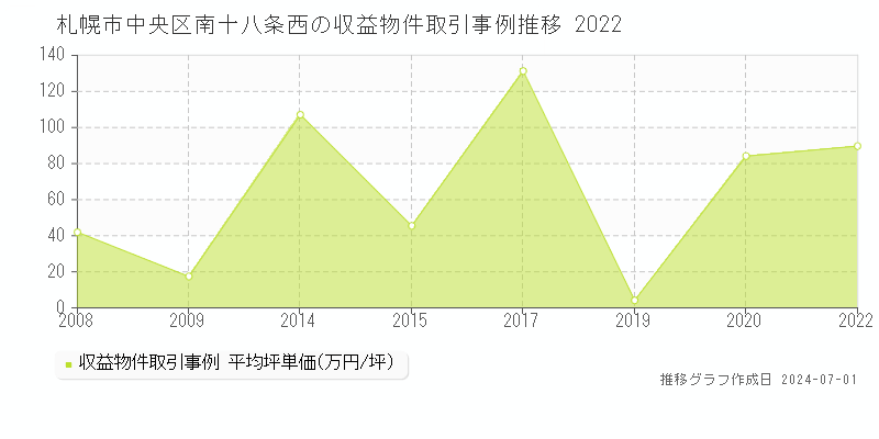 札幌市中央区南十八条西の収益物件取引事例推移グラフ 