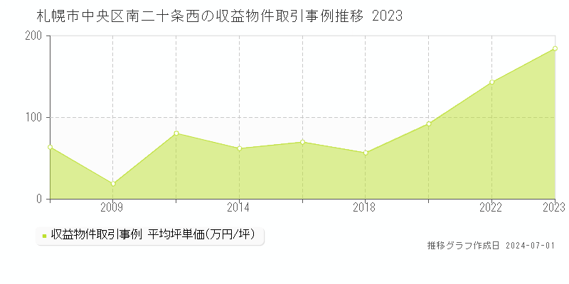 札幌市中央区南二十条西の収益物件取引事例推移グラフ 