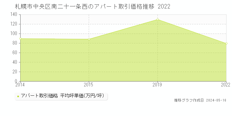 札幌市中央区南二十一条西のアパート価格推移グラフ 