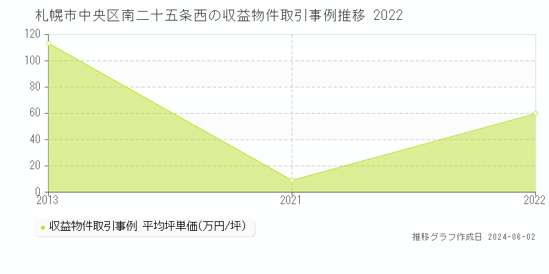 札幌市中央区南二十五条西のアパート価格推移グラフ 