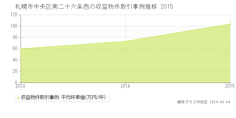 札幌市中央区南二十六条西のアパート価格推移グラフ 