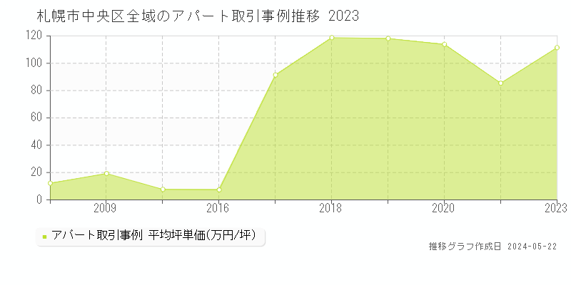 札幌市中央区のアパート価格推移グラフ 