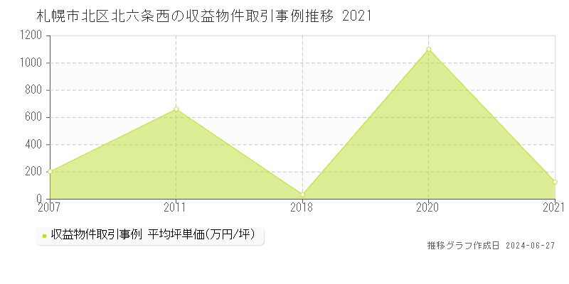 札幌市北区北六条西のアパート取引事例推移グラフ 