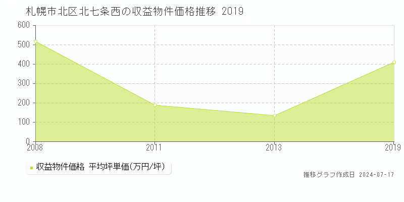 札幌市北区北七条西のアパート価格推移グラフ 