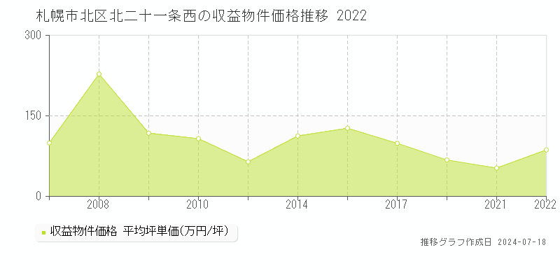 札幌市北区北二十一条西のアパート価格推移グラフ 