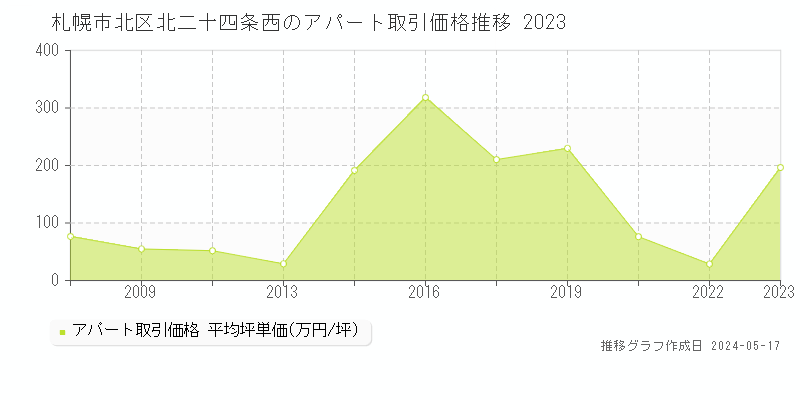 札幌市北区北二十四条西のアパート価格推移グラフ 