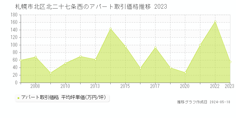 札幌市北区北二十七条西のアパート価格推移グラフ 