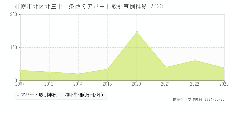 札幌市北区北三十一条西の収益物件取引事例推移グラフ 