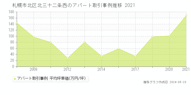 札幌市北区北三十二条西のアパート価格推移グラフ 
