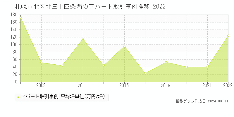 札幌市北区北三十四条西のアパート価格推移グラフ 
