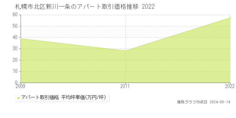 札幌市北区新川一条のアパート価格推移グラフ 