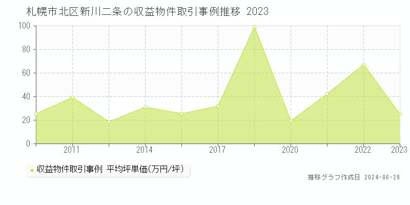 札幌市北区新川二条のアパート取引事例推移グラフ 