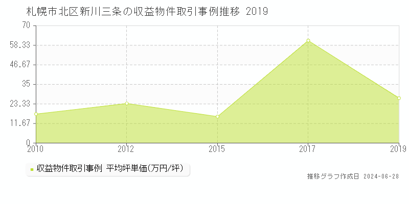 札幌市北区新川三条のアパート取引事例推移グラフ 