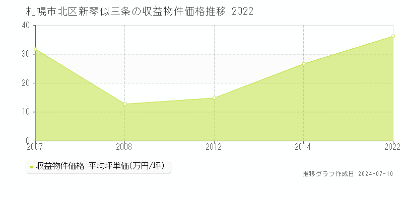 札幌市北区新琴似三条のアパート価格推移グラフ 