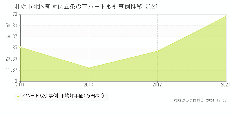 札幌市北区新琴似五条のアパート価格推移グラフ 