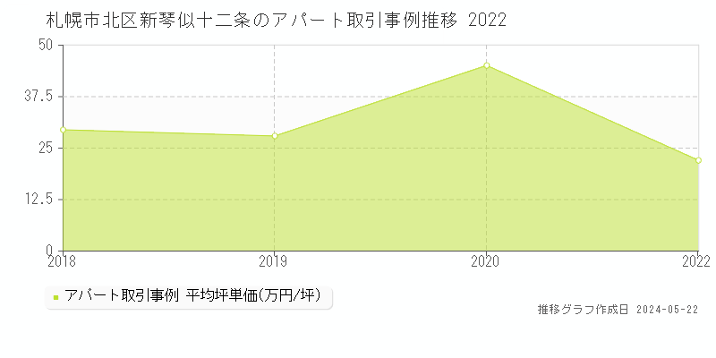 札幌市北区新琴似十二条のアパート価格推移グラフ 