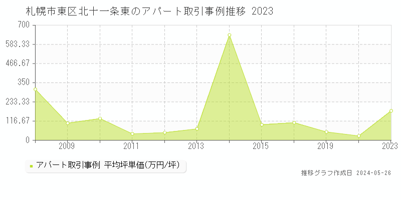 札幌市東区北十一条東のアパート価格推移グラフ 