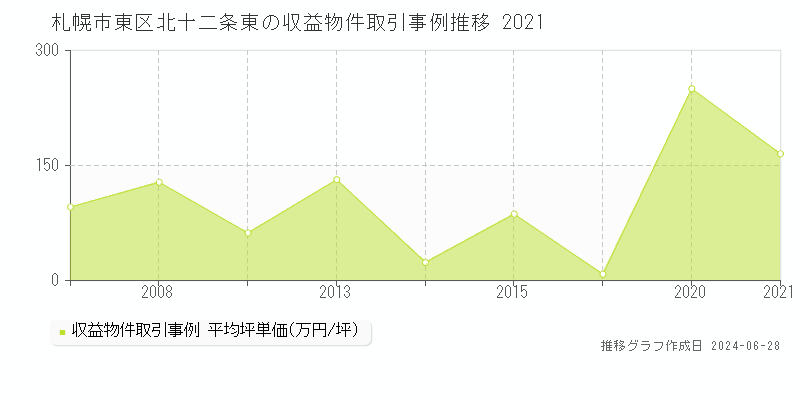 札幌市東区北十二条東の収益物件取引事例推移グラフ 