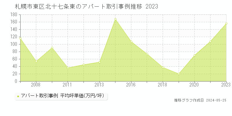 札幌市東区北十七条東のアパート価格推移グラフ 