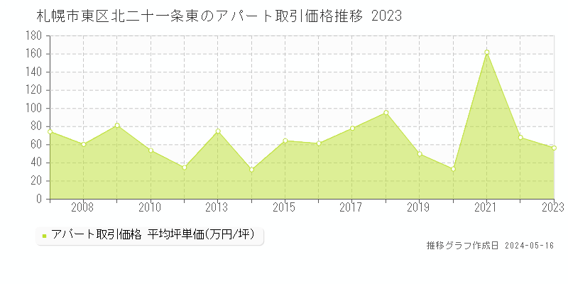 札幌市東区北二十一条東のアパート価格推移グラフ 