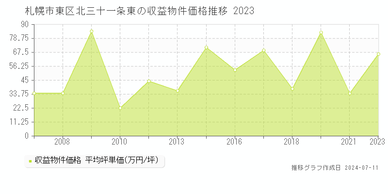 札幌市東区北三十一条東のアパート価格推移グラフ 