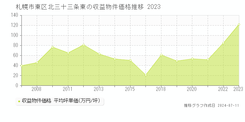 札幌市東区北三十三条東のアパート価格推移グラフ 