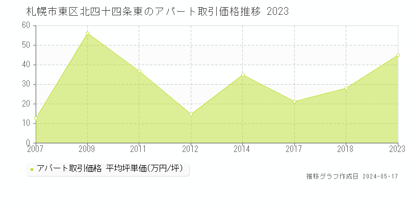 札幌市東区北四十四条東のアパート価格推移グラフ 