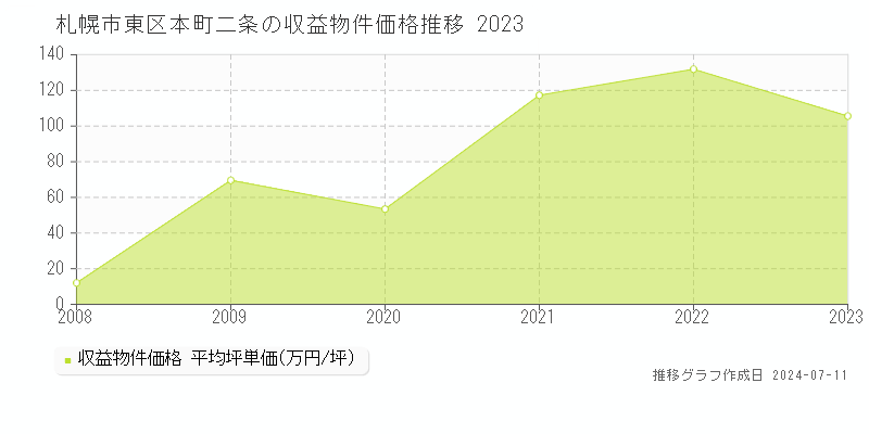 札幌市東区本町二条のアパート価格推移グラフ 
